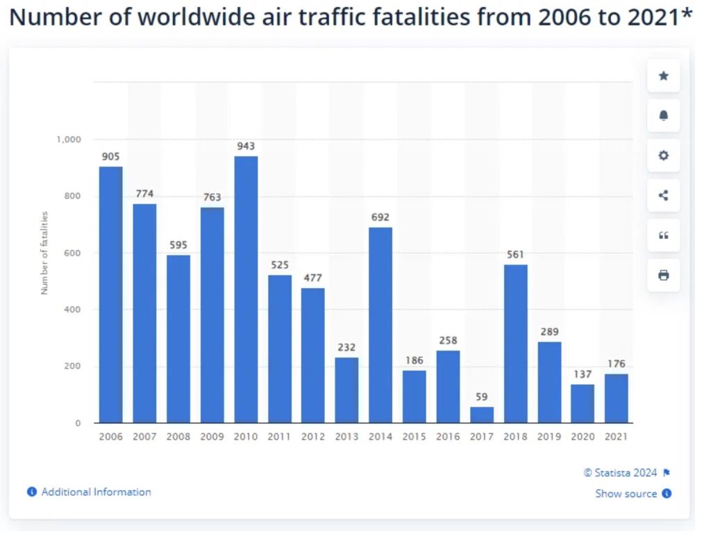 Statista air traffic fatalities chart