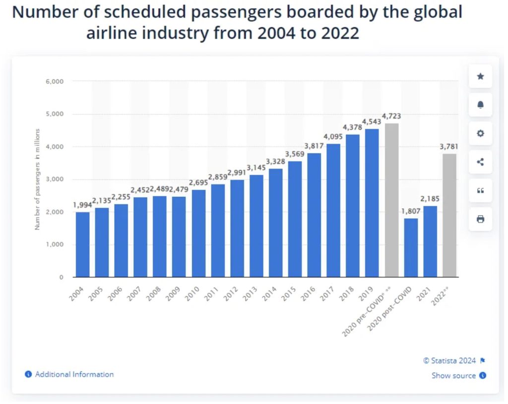 Statista airline passengers boarded chart