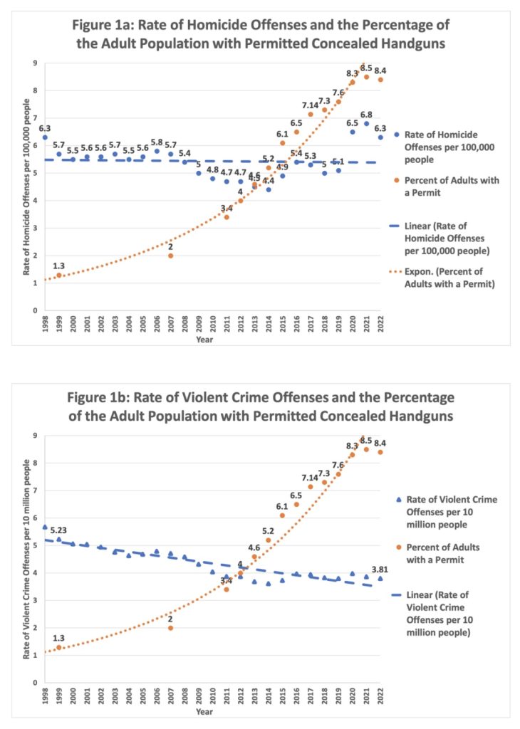 concealed carry vs. murders violent crime charts